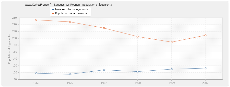 Lanques-sur-Rognon : population et logements