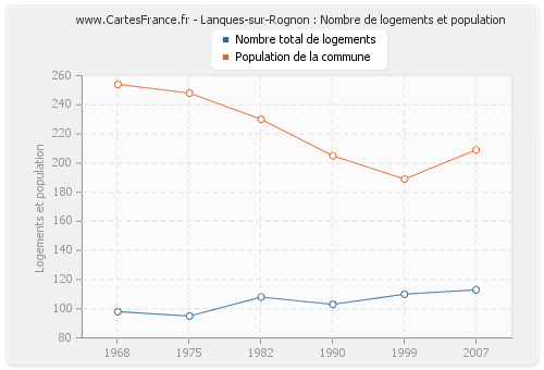 Lanques-sur-Rognon : Nombre de logements et population