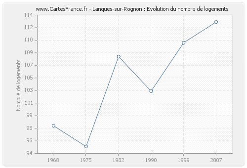 Lanques-sur-Rognon : Evolution du nombre de logements