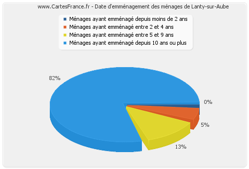 Date d'emménagement des ménages de Lanty-sur-Aube