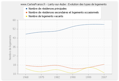 Lanty-sur-Aube : Evolution des types de logements