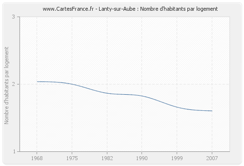 Lanty-sur-Aube : Nombre d'habitants par logement