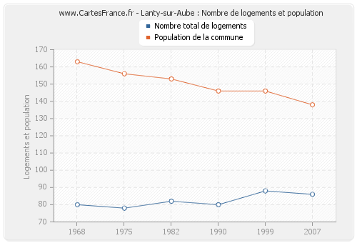 Lanty-sur-Aube : Nombre de logements et population