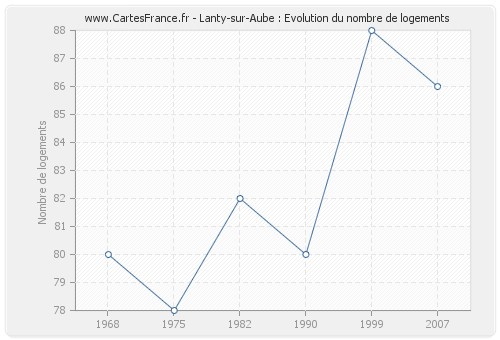 Lanty-sur-Aube : Evolution du nombre de logements