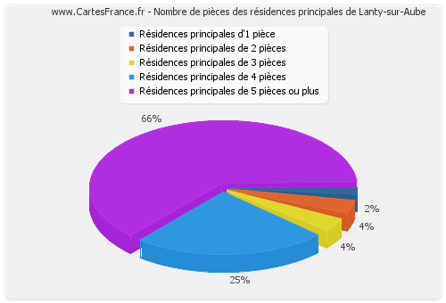 Nombre de pièces des résidences principales de Lanty-sur-Aube