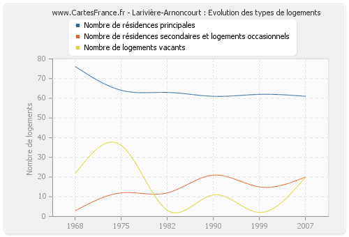 Larivière-Arnoncourt : Evolution des types de logements