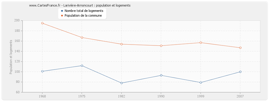 Larivière-Arnoncourt : population et logements