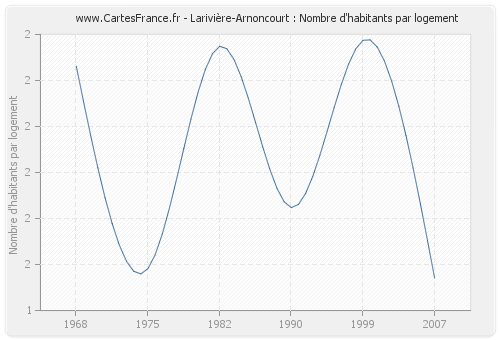 Larivière-Arnoncourt : Nombre d'habitants par logement