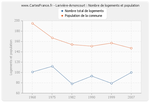 Larivière-Arnoncourt : Nombre de logements et population