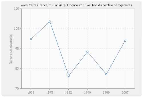 Larivière-Arnoncourt : Evolution du nombre de logements