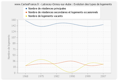 Latrecey-Ormoy-sur-Aube : Evolution des types de logements