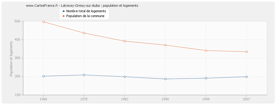 Latrecey-Ormoy-sur-Aube : population et logements