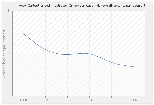 Latrecey-Ormoy-sur-Aube : Nombre d'habitants par logement
