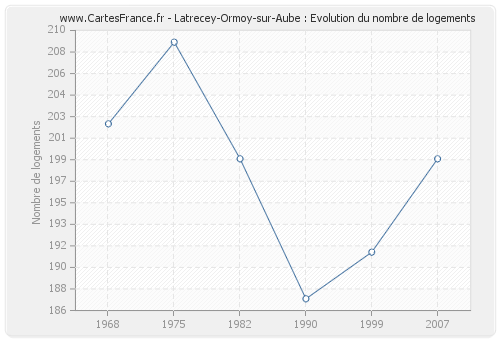 Latrecey-Ormoy-sur-Aube : Evolution du nombre de logements