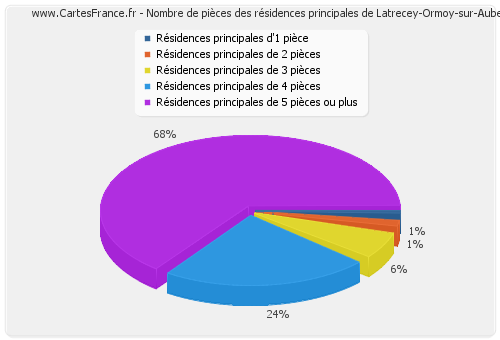 Nombre de pièces des résidences principales de Latrecey-Ormoy-sur-Aube