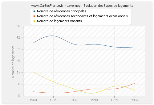 Lavernoy : Evolution des types de logements