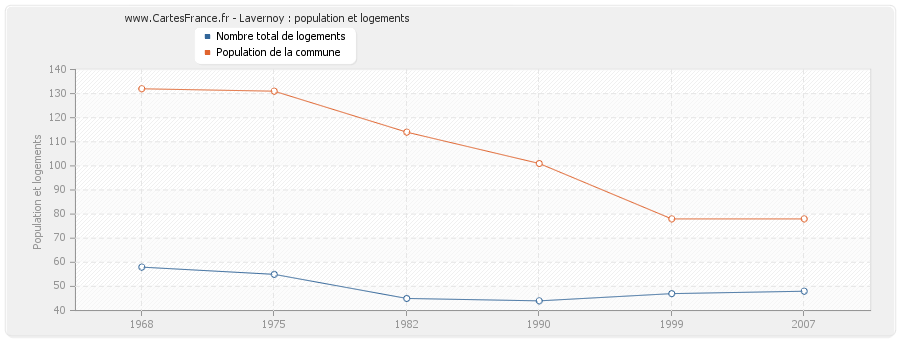 Lavernoy : population et logements