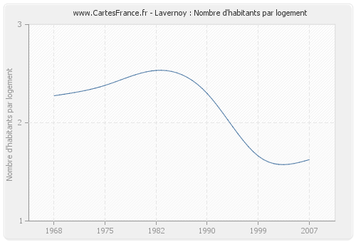 Lavernoy : Nombre d'habitants par logement