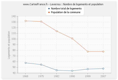 Lavernoy : Nombre de logements et population