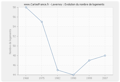 Lavernoy : Evolution du nombre de logements