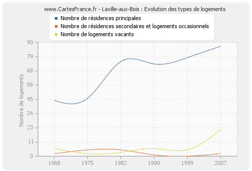 Laville-aux-Bois : Evolution des types de logements