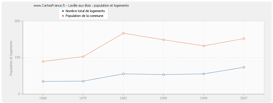 Laville-aux-Bois : population et logements