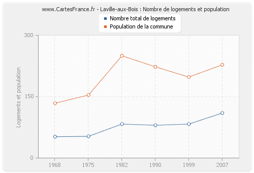 Laville-aux-Bois : Nombre de logements et population