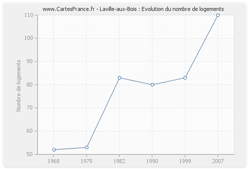 Laville-aux-Bois : Evolution du nombre de logements