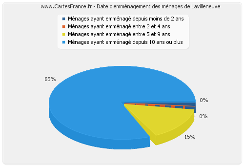 Date d'emménagement des ménages de Lavilleneuve