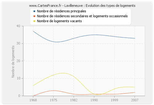 Lavilleneuve : Evolution des types de logements