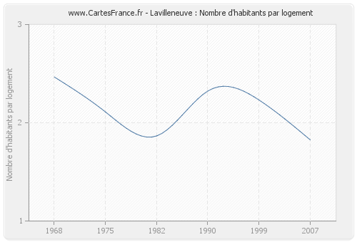 Lavilleneuve : Nombre d'habitants par logement