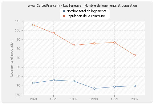 Lavilleneuve : Nombre de logements et population