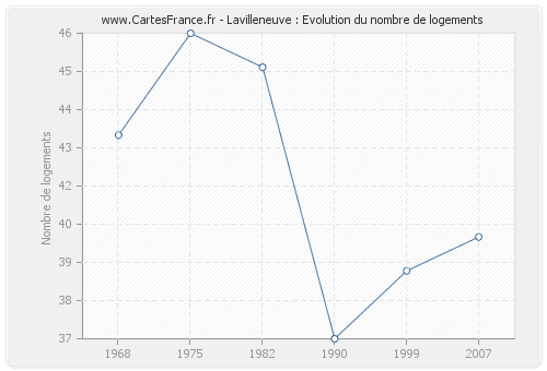 Lavilleneuve : Evolution du nombre de logements