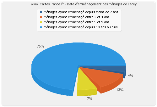 Date d'emménagement des ménages de Lecey