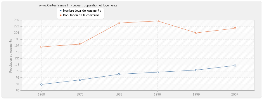 Lecey : population et logements