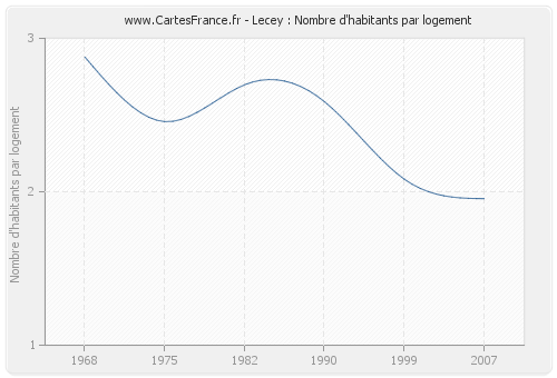 Lecey : Nombre d'habitants par logement