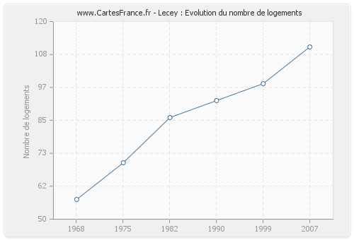 Lecey : Evolution du nombre de logements