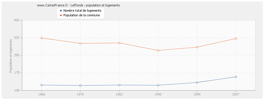 Leffonds : population et logements