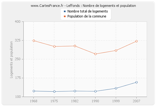 Leffonds : Nombre de logements et population