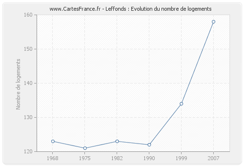 Leffonds : Evolution du nombre de logements