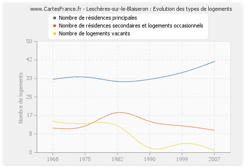 Leschères-sur-le-Blaiseron : Evolution des types de logements