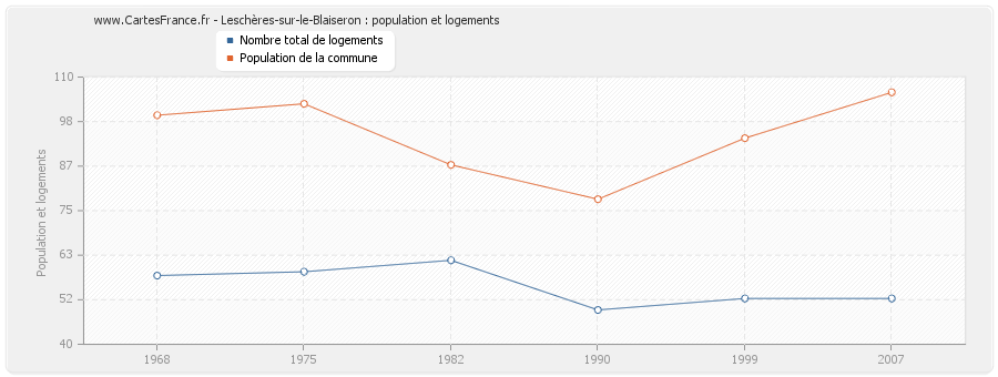 Leschères-sur-le-Blaiseron : population et logements