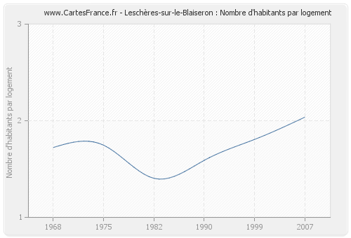 Leschères-sur-le-Blaiseron : Nombre d'habitants par logement