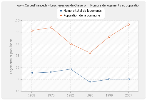 Leschères-sur-le-Blaiseron : Nombre de logements et population