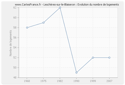 Leschères-sur-le-Blaiseron : Evolution du nombre de logements