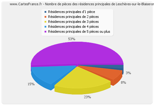 Nombre de pièces des résidences principales de Leschères-sur-le-Blaiseron