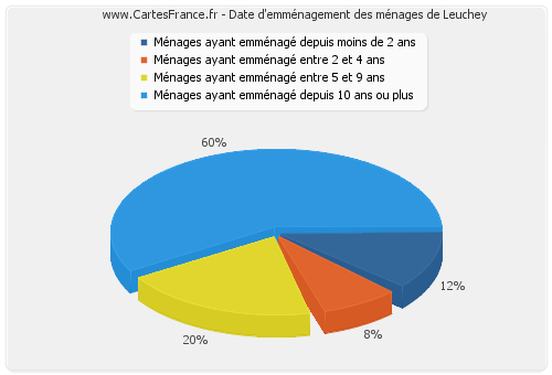 Date d'emménagement des ménages de Leuchey