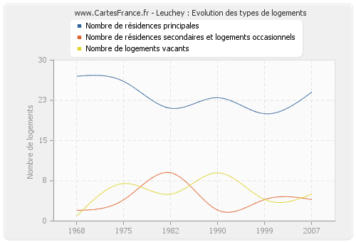 Leuchey : Evolution des types de logements