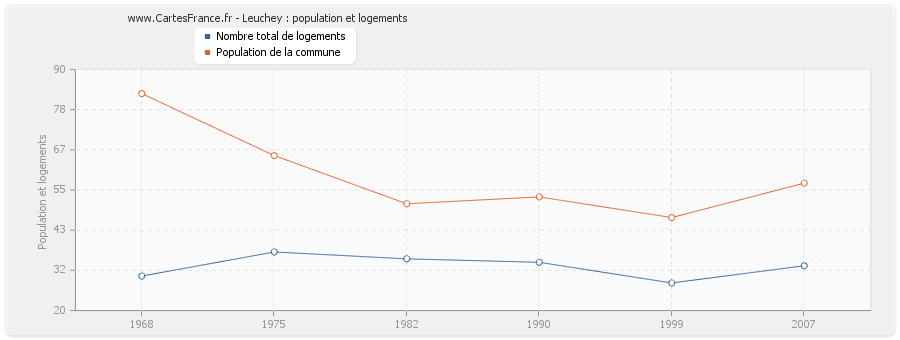 Leuchey : population et logements