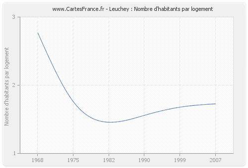 Leuchey : Nombre d'habitants par logement
